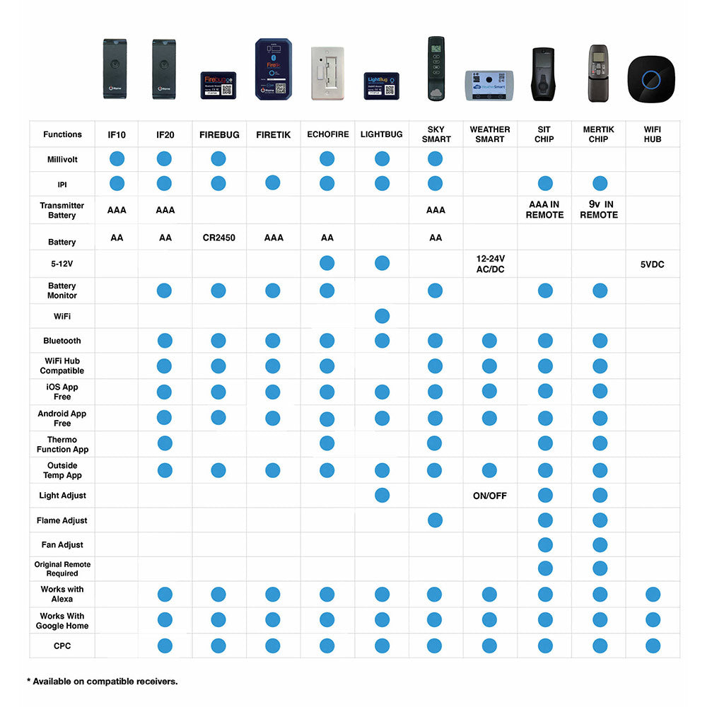 iFlame SkySmart Thermostat Remote Control Kit with Bluetooth Capability